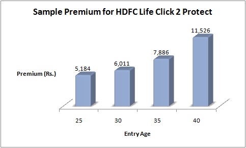 hdfc life click 2 protect plus review